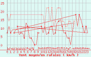 Courbe de la force du vent pour Augsburg