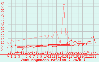 Courbe de la force du vent pour Zurich-Kloten