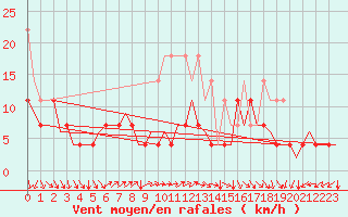 Courbe de la force du vent pour Duesseldorf