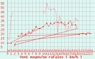 Courbe de la force du vent pour Valley