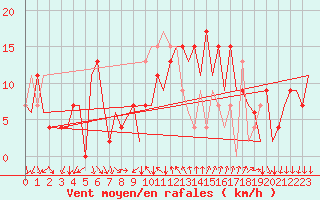 Courbe de la force du vent pour Reus (Esp)