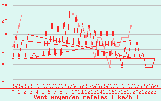 Courbe de la force du vent pour Arad