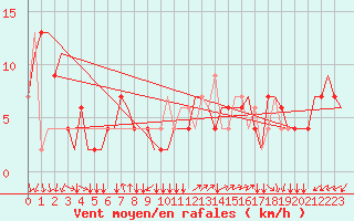 Courbe de la force du vent pour Milano / Malpensa