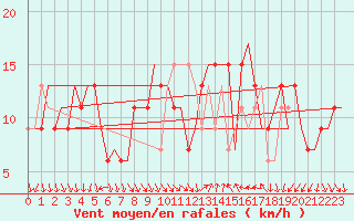 Courbe de la force du vent pour Cagliari / Elmas
