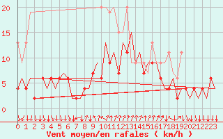 Courbe de la force du vent pour Lugano (Sw)