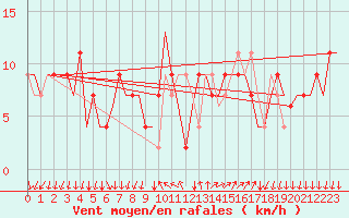Courbe de la force du vent pour Bergamo / Orio Al Serio