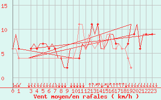 Courbe de la force du vent pour Bergamo / Orio Al Serio