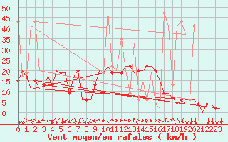 Courbe de la force du vent pour Ioannina Airport