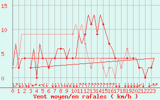 Courbe de la force du vent pour Napoli / Capodichino