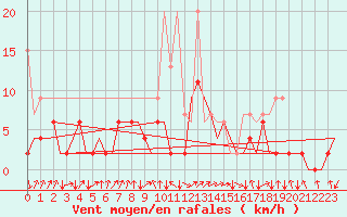 Courbe de la force du vent pour Samedam-Flugplatz