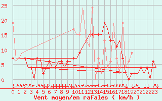 Courbe de la force du vent pour Trabzon