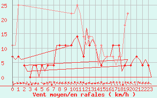 Courbe de la force du vent pour Sibiu