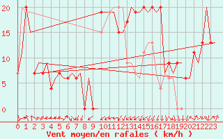 Courbe de la force du vent pour Annaba