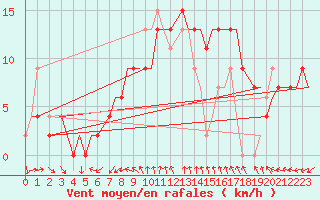 Courbe de la force du vent pour Brize Norton
