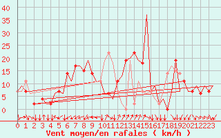 Courbe de la force du vent pour Zadar / Zemunik