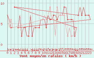 Courbe de la force du vent pour Torino / Caselle