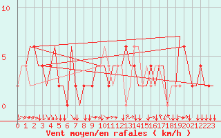 Courbe de la force du vent pour Ronchi Dei Legionari