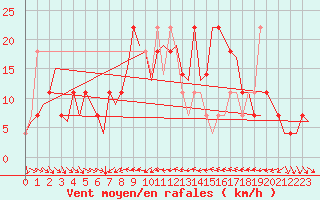 Courbe de la force du vent pour Fritzlar