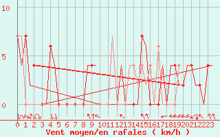 Courbe de la force du vent pour Skopje-Petrovec