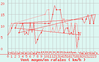 Courbe de la force du vent pour Barcelona / Aeropuerto