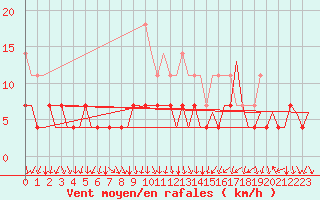 Courbe de la force du vent pour Arad