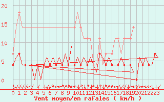 Courbe de la force du vent pour Bucuresti / Imh