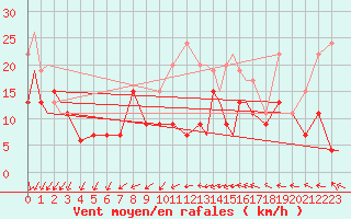 Courbe de la force du vent pour Marham