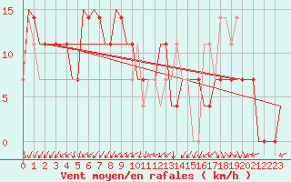 Courbe de la force du vent pour Kecskemet