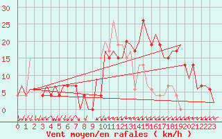 Courbe de la force du vent pour Palma De Mallorca / Son San Juan