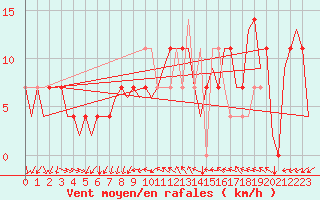 Courbe de la force du vent pour Fritzlar