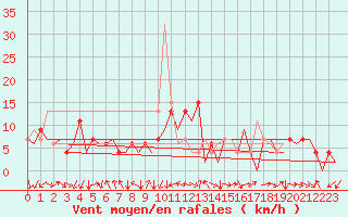 Courbe de la force du vent pour Gerona (Esp)