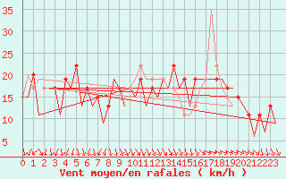 Courbe de la force du vent pour Jersey (UK)