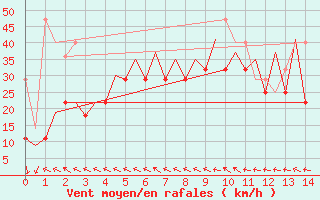 Courbe de la force du vent pour Platform Awg-1 Sea