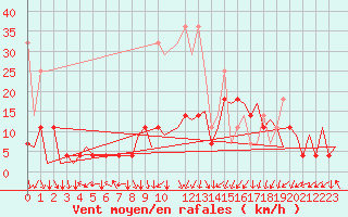 Courbe de la force du vent pour Bonn (All)
