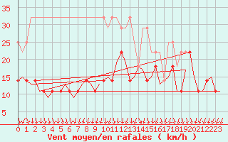 Courbe de la force du vent pour Stuttgart-Echterdingen