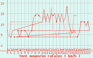 Courbe de la force du vent pour Niederstetten