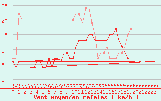 Courbe de la force du vent pour Akrotiri