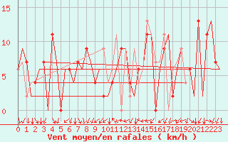 Courbe de la force du vent pour Reus (Esp)
