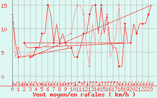 Courbe de la force du vent pour Reus (Esp)