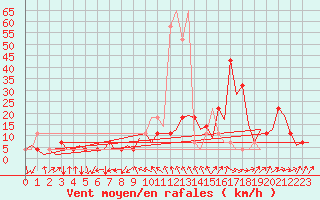 Courbe de la force du vent pour Ingolstadt