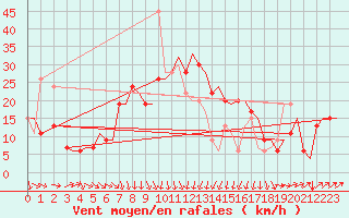 Courbe de la force du vent pour Olbia / Costa Smeralda