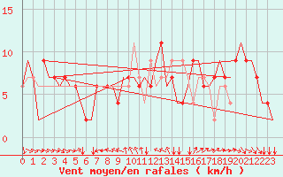 Courbe de la force du vent pour Torino / Caselle