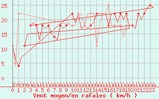 Courbe de la force du vent pour Cork Airport