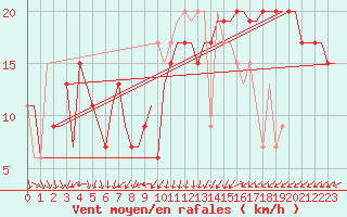 Courbe de la force du vent pour Cairo Airport