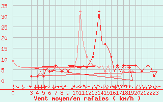 Courbe de la force du vent pour Torino / Caselle