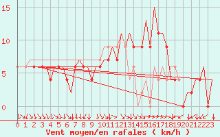 Courbe de la force du vent pour Napoli / Capodichino