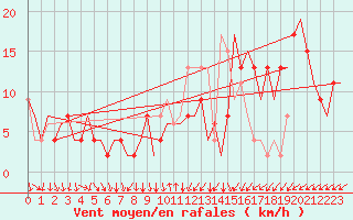 Courbe de la force du vent pour Madrid / Barajas (Esp)