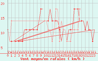 Courbe de la force du vent pour Kharkiv