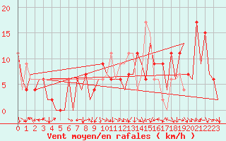 Courbe de la force du vent pour Pamplona (Esp)