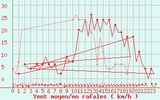 Courbe de la force du vent pour Santander / Parayas
